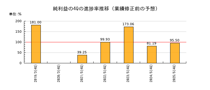 業績修正前の純利益の4Q進捗率推移