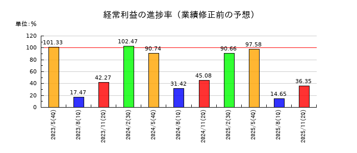 ブックオフグループホールディングスの経常利益の進捗率