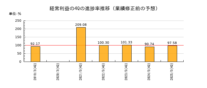 業績修正前の経常利益の4Q進捗率推移