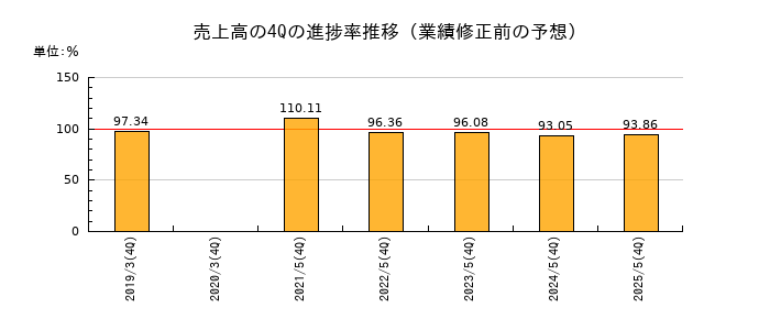 業績修正前の売上高の4Q進捗率推移