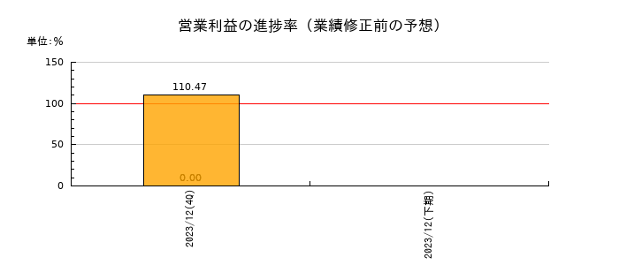 カナディアン・ソーラー・インフラ投資法人　投資証券の営業利益の進捗率