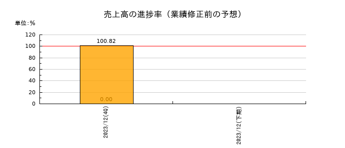カナディアン・ソーラー・インフラ投資法人　投資証券の売上高の進捗率