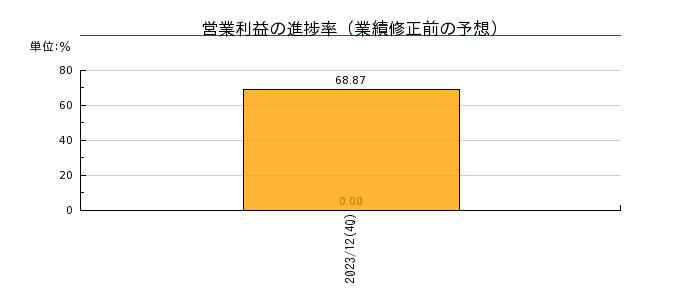東京インフラ・エネルギー投資法人の営業利益の進捗率