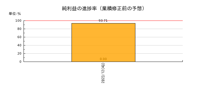 東京インフラ・エネルギー投資法人の純利益の進捗率