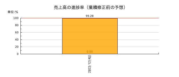東京インフラ・エネルギー投資法人の売上高の進捗率