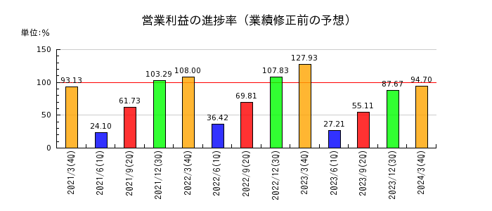 三菱倉庫の営業利益の進捗率