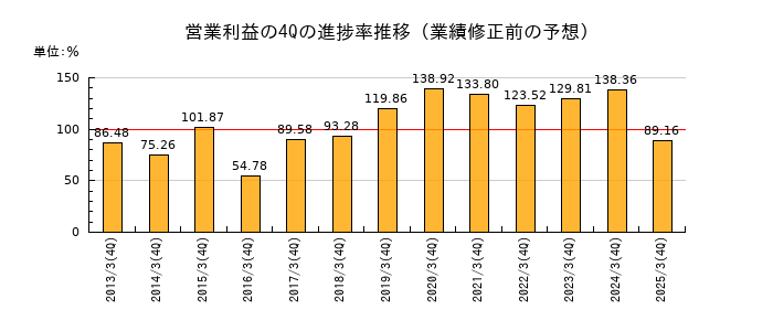 業績修正前の営業利益の4Q進捗率推移
