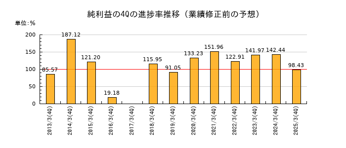 業績修正前の純利益の4Q進捗率推移