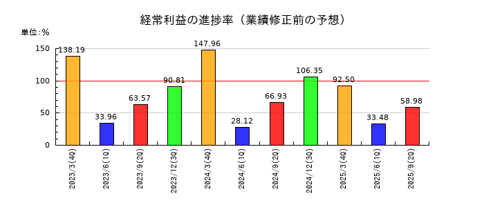 三井倉庫ホールディングスの経常利益の進捗率