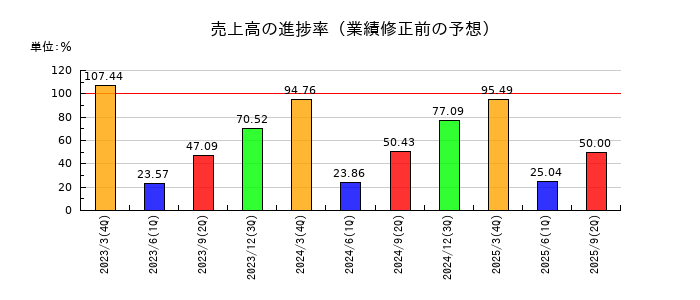 三井倉庫ホールディングスの売上高の進捗率