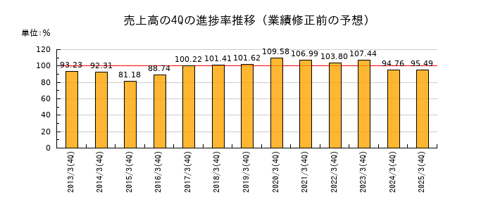 業績修正前の売上高の4Q進捗率推移