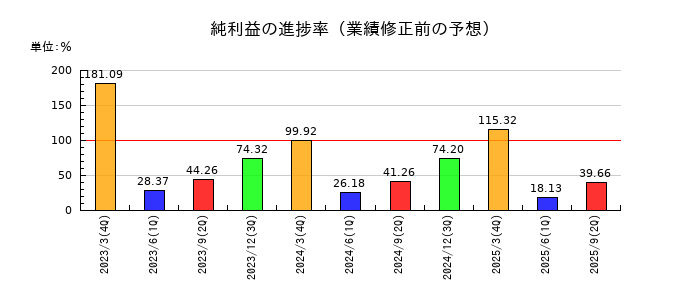 住友倉庫の純利益の進捗率