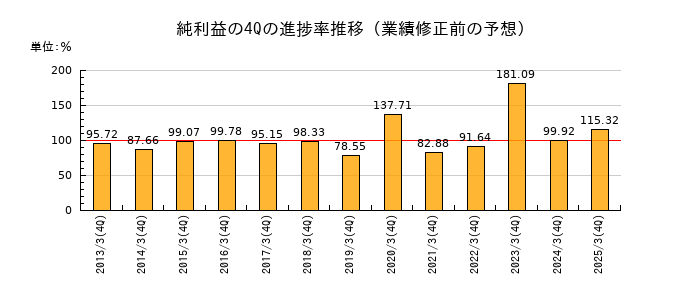 業績修正前の純利益の4Q進捗率推移