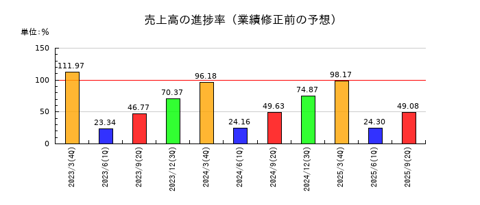 住友倉庫の売上高の進捗率