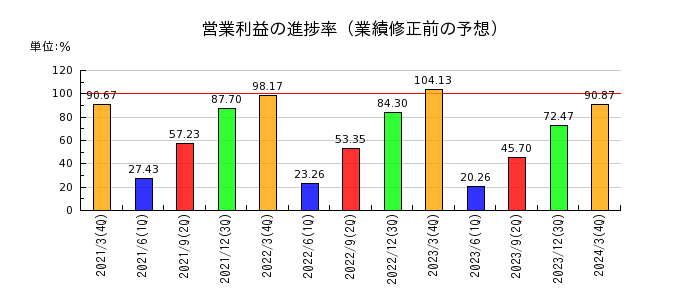 澁澤倉庫の営業利益の進捗率