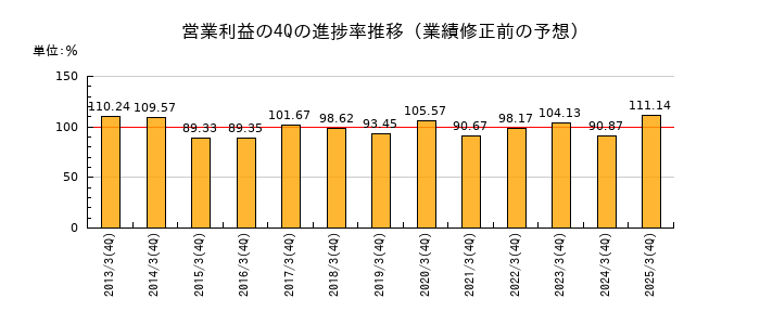 業績修正前の営業利益の4Q進捗率推移