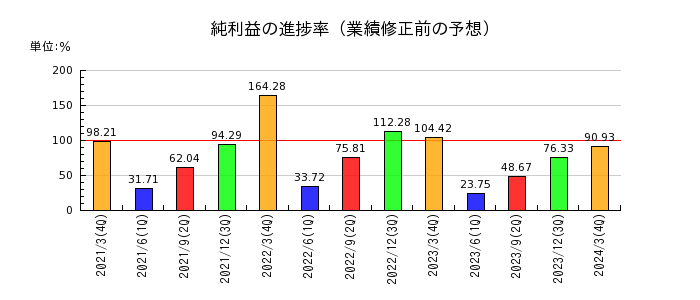 澁澤倉庫の純利益の進捗率