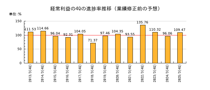 業績修正前の経常利益の4Q進捗率推移