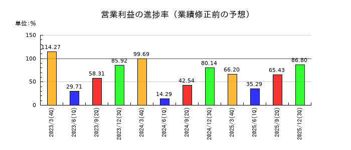 ヤマタネの営業利益の進捗率