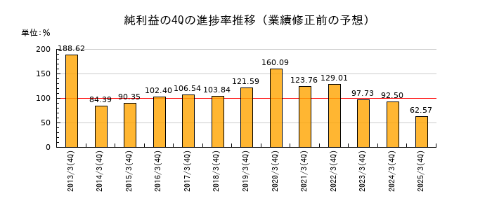 業績修正前の純利益の4Q進捗率推移