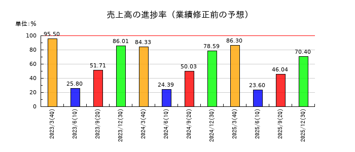 ヤマタネの売上高の進捗率