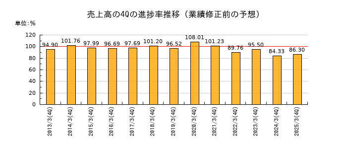 業績修正前の売上高の4Q進捗率推移
