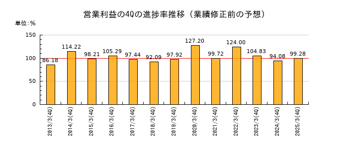業績修正前の営業利益の4Q進捗率推移