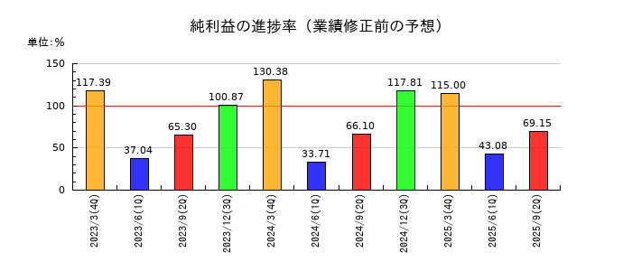 東陽倉庫の純利益の進捗率