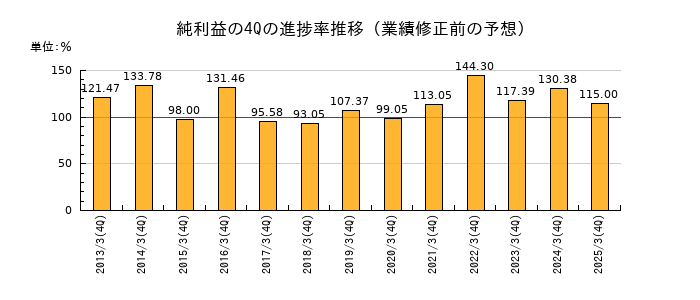 業績修正前の純利益の4Q進捗率推移