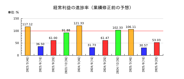 東陽倉庫の経常利益の進捗率