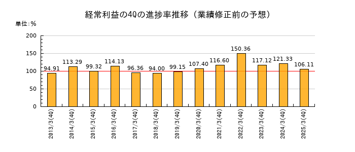 業績修正前の経常利益の4Q進捗率推移