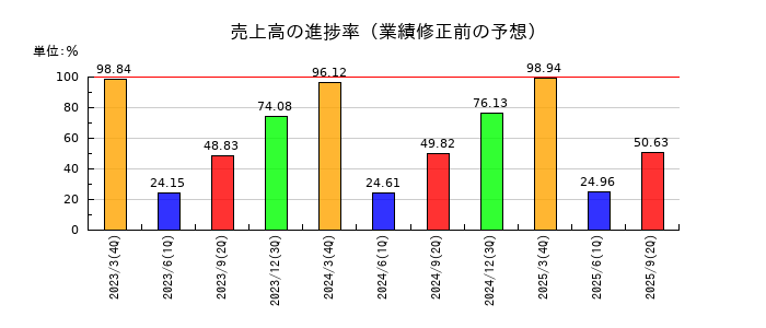 東陽倉庫の売上高の進捗率