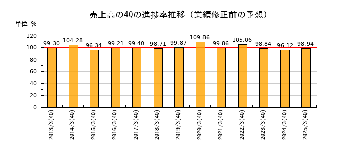 業績修正前の売上高の4Q進捗率推移
