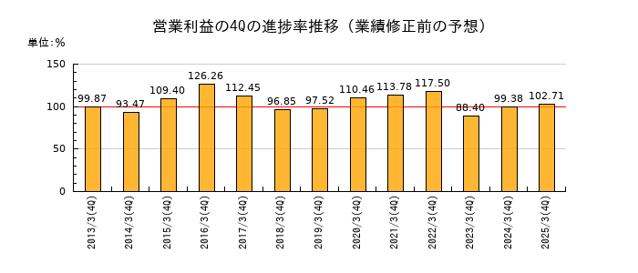 業績修正前の営業利益の4Q進捗率推移