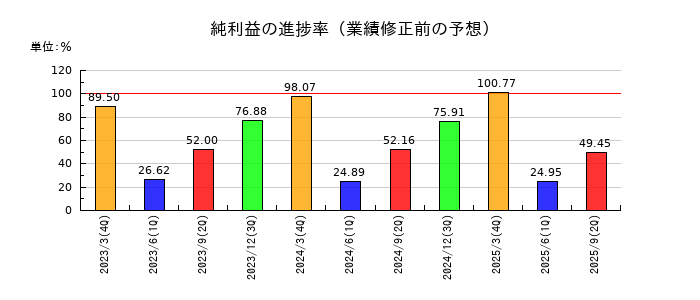 杉村倉庫の純利益の進捗率