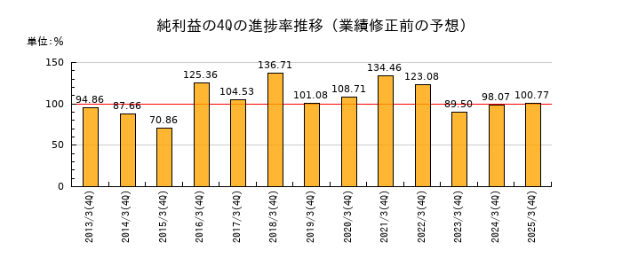 業績修正前の純利益の4Q進捗率推移