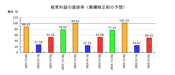杉村倉庫の経常利益の進捗率