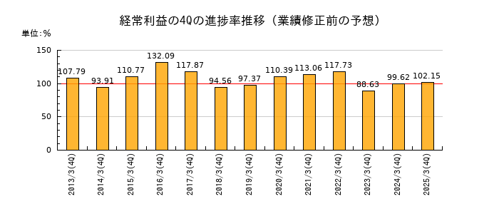業績修正前の経常利益の4Q進捗率推移