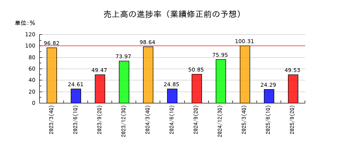 杉村倉庫の売上高の進捗率