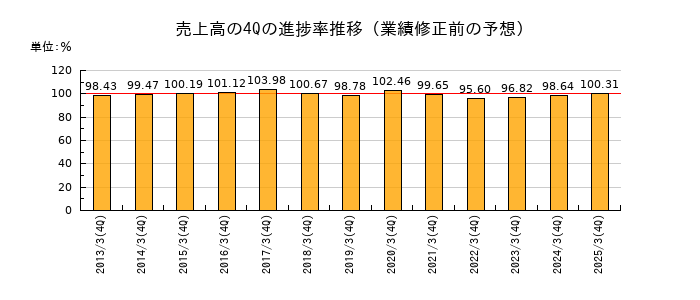 業績修正前の売上高の4Q進捗率推移