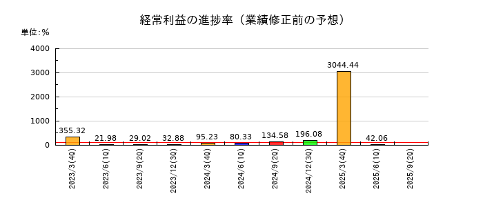 乾汽船の経常利益の進捗率