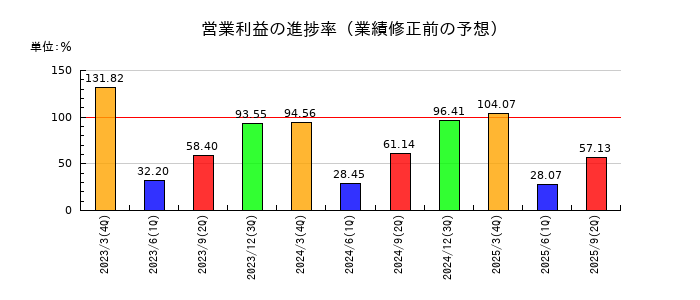 日本トランスシティの営業利益の進捗率