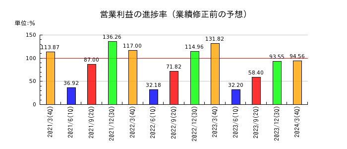 日本トランスシティの営業利益の進捗率