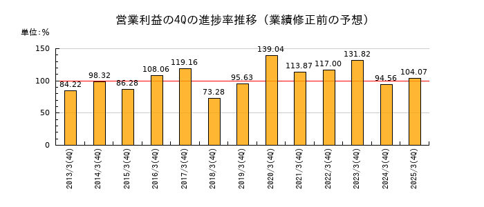 業績修正前の営業利益の4Q進捗率推移