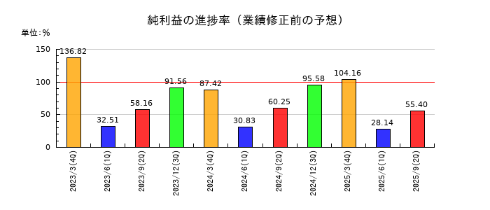 日本トランスシティの純利益の進捗率
