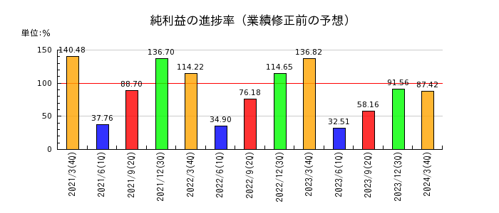 日本トランスシティの純利益の進捗率