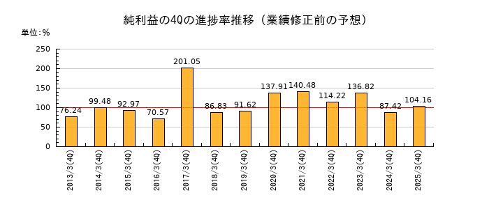 業績修正前の純利益の4Q進捗率推移