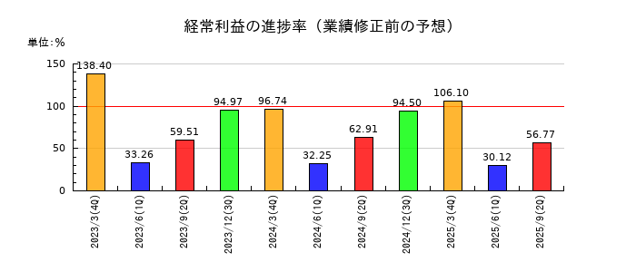 日本トランスシティの経常利益の進捗率