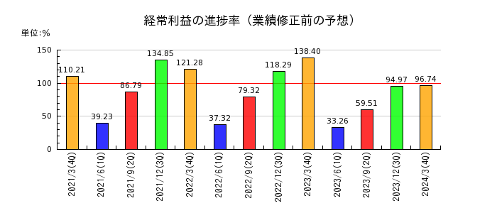 日本トランスシティの経常利益の進捗率