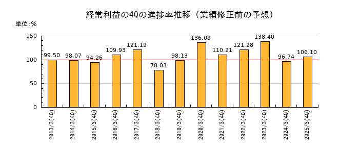業績修正前の経常利益の4Q進捗率推移